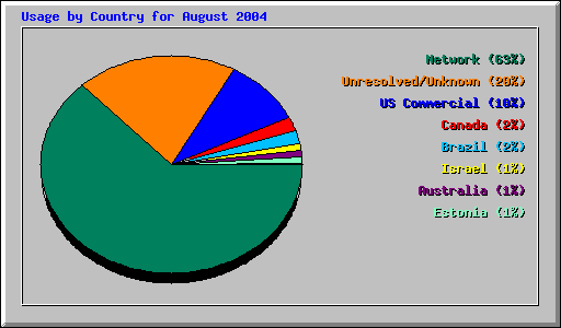 Usage by Country for August 2004