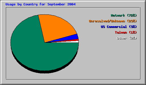 Usage by Country for September 2004