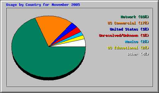 Usage by Country for November 2005