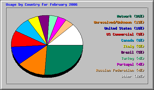 Usage by Country for February 2006