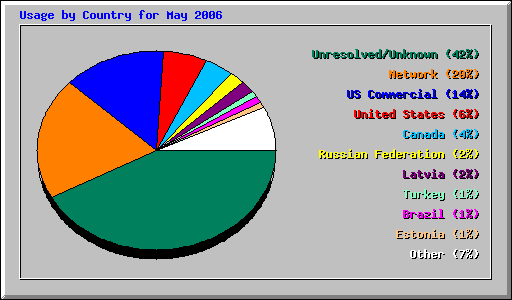 Usage by Country for May 2006