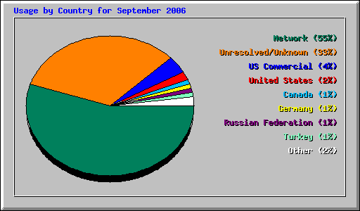 Usage by Country for September 2006