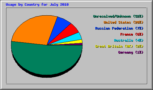 Usage by Country for July 2010