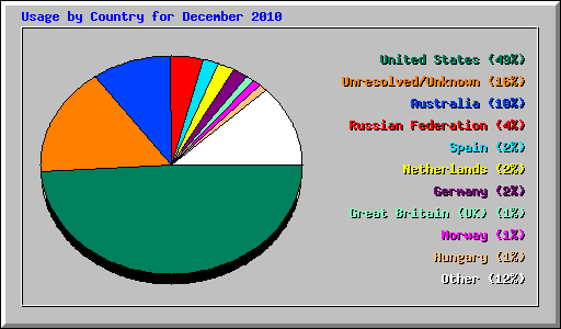 Usage by Country for December 2010