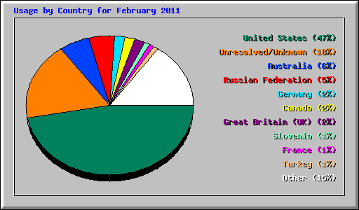 Usage by Country for February 2011