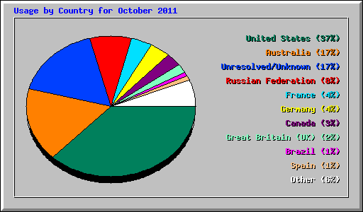 Usage by Country for October 2011