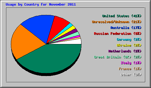 Usage by Country for November 2011