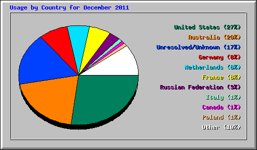 Usage by Country for December 2011