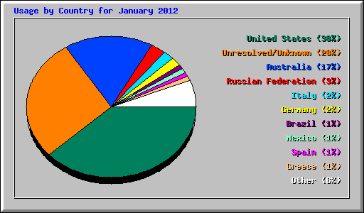 Usage by Country for January 2012