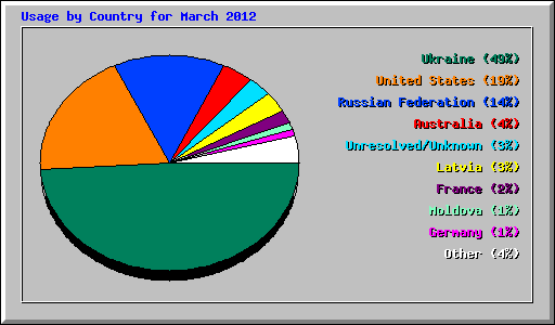 Usage by Country for March 2012