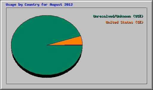 Usage by Country for August 2012
