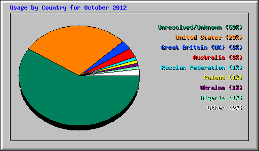 Usage by Country for October 2012