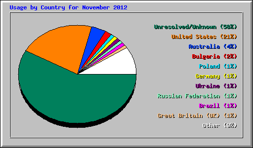 Usage by Country for November 2012