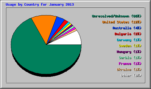 Usage by Country for January 2013