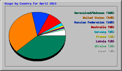 Usage by Country for April 2013