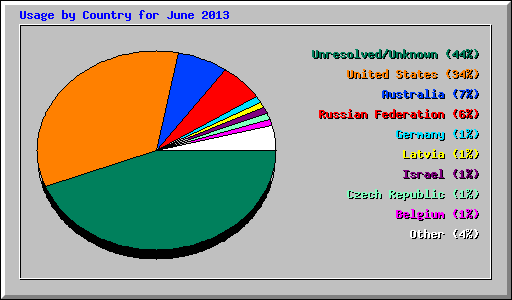 Usage by Country for June 2013