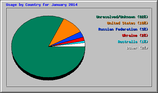 Usage by Country for January 2014
