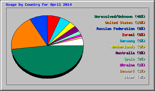 Usage by Country for April 2014