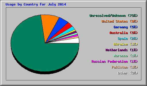 Usage by Country for July 2014