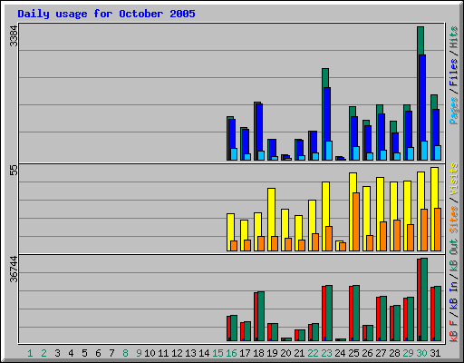 Daily usage for October 2005