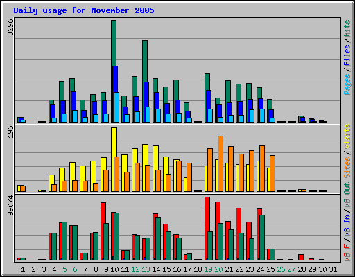 Daily usage for November 2005