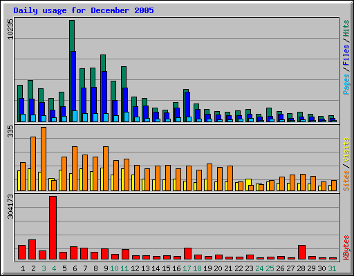 Daily usage for December 2005