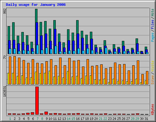 Daily usage for January 2006