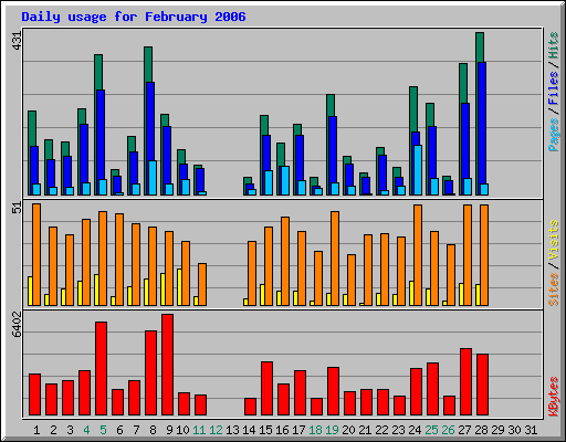 Daily usage for February 2006