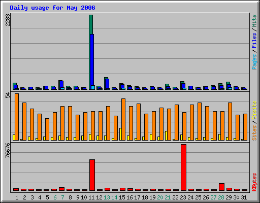 Daily usage for May 2006