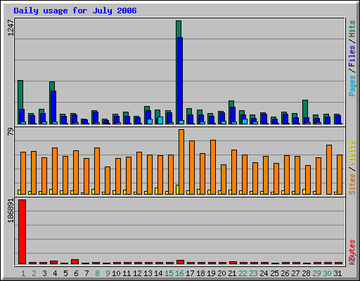 Daily usage for July 2006