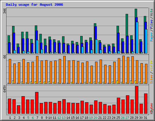 Daily usage for August 2006
