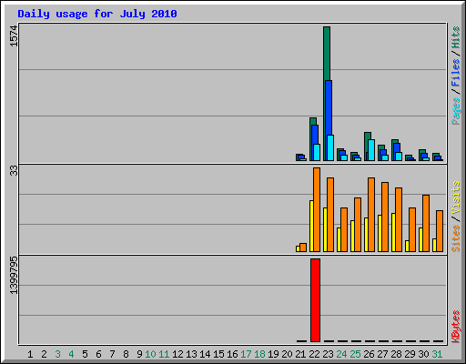 Daily usage for July 2010