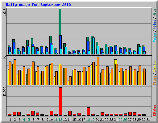 Daily usage for September 2010