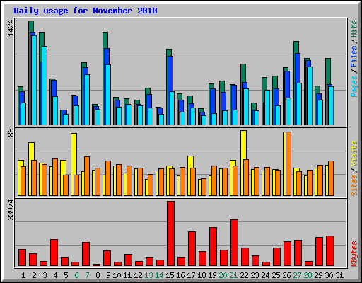 Daily usage for November 2010