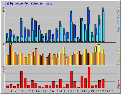 Daily usage for February 2011
