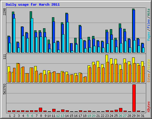 Daily usage for March 2011
