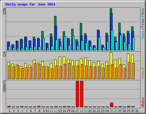 Daily usage for June 2011