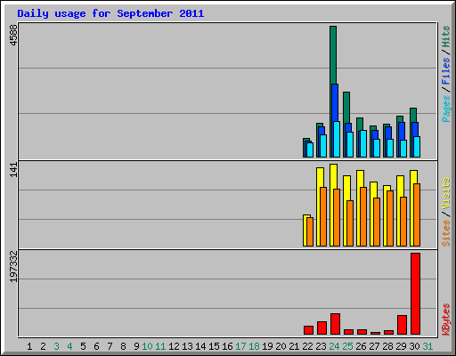 Daily usage for September 2011