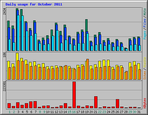 Daily usage for October 2011