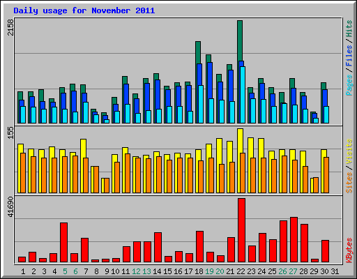 Daily usage for November 2011