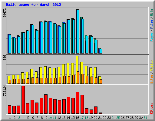 Daily usage for March 2012