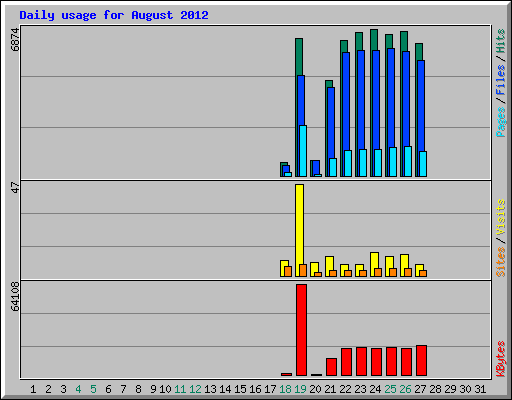 Daily usage for August 2012