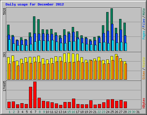 Daily usage for December 2012