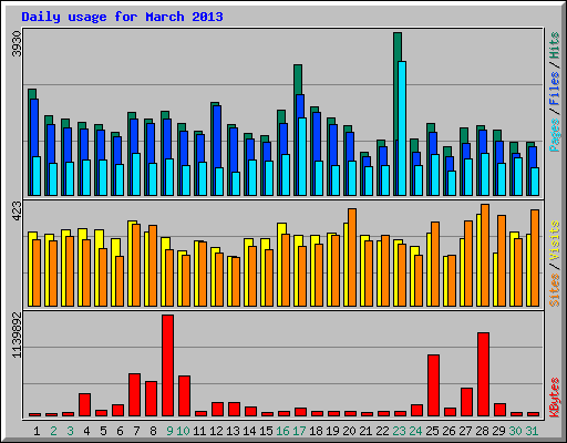 Daily usage for March 2013