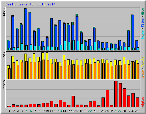 Daily usage for July 2014