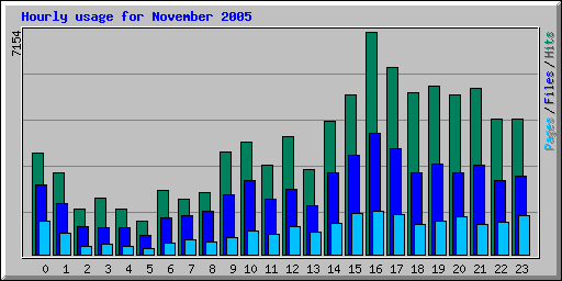 Hourly usage for November 2005