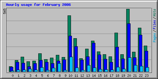 Hourly usage for February 2006