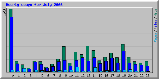 Hourly usage for July 2006