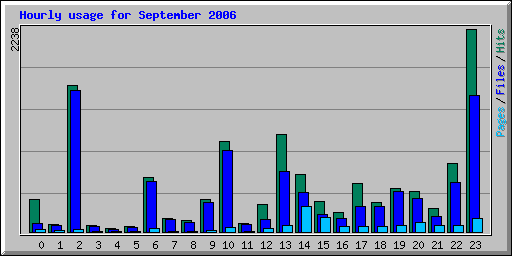 Hourly usage for September 2006