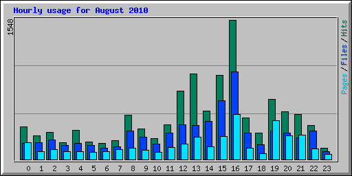 Hourly usage for August 2010